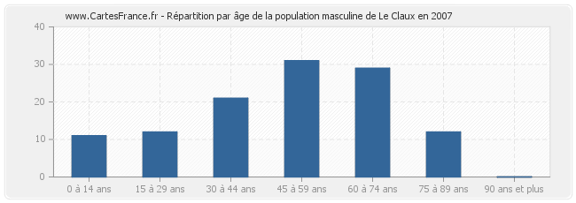 Répartition par âge de la population masculine de Le Claux en 2007